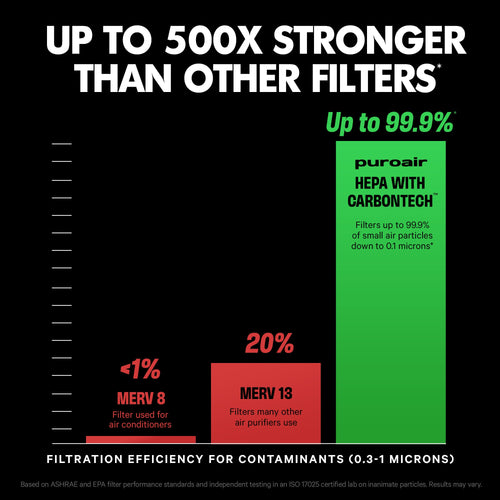 240 HEPA Air Purifier by PuroAir