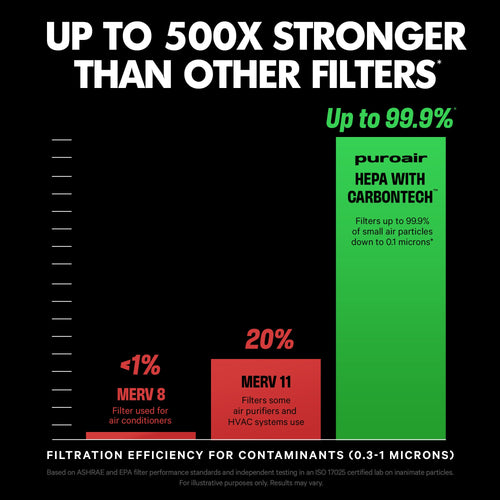 240 HEPA Replacement Filter by PuroAir